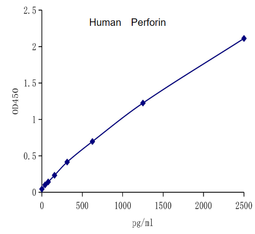 QuantiCyto? Human Perforin ELISA kit