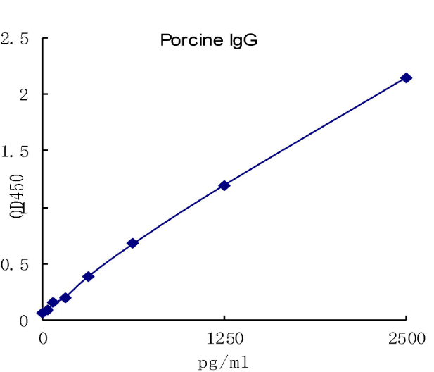 QuantiCyto? Porcine IgG ELISA kit