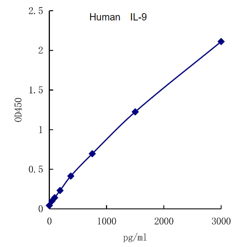 QuantiCyto? Human IL-9 ELISA kit