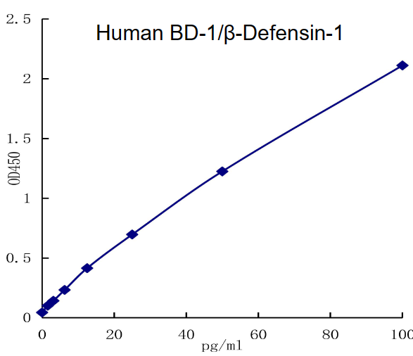 QuantiCyto? Human BD-1/β-Defensin-1 ELISA kit