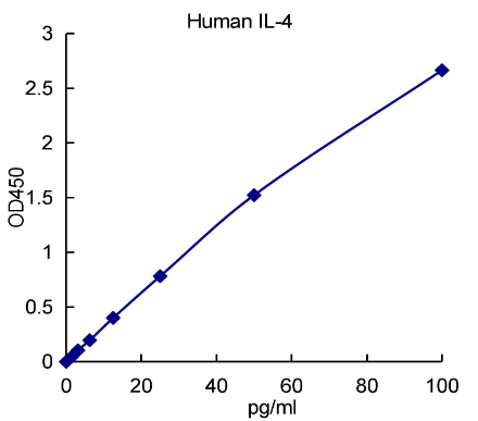 QuantiCyto? Human IL-4 ELISA kit