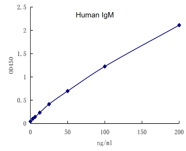 QuantiCyto? Human IgM ELISA kit