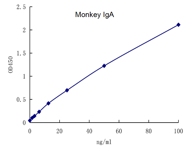 QuantiCyto? Monkey IgA ELISA kit