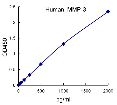 QuantiCyto? Human MMP-3(Total) ELISA kit