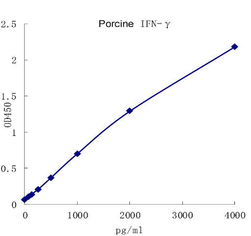 QuantiCyto? Porcine IFN-γ ELISA kit