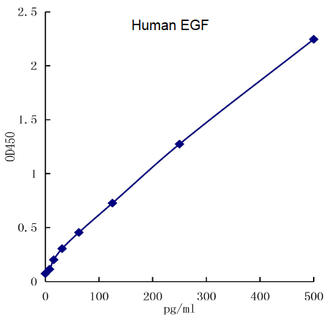 QuikCyto? Human EGF ELISA kit (Quick Test)