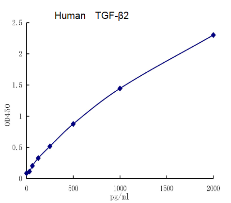 QuantiCyto? Human TGF-β2 ELISA kit