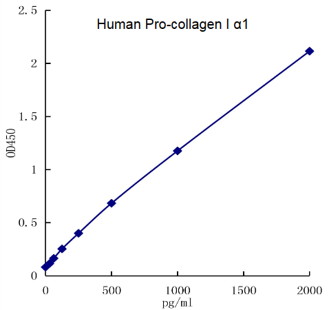 QuikCyto? Human Pro-Collagen I α1 ELISA kit (Quick Test)