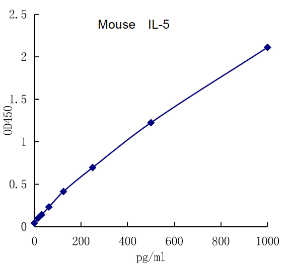 QuantiCyto? Mouse IL-5 ELISA kit