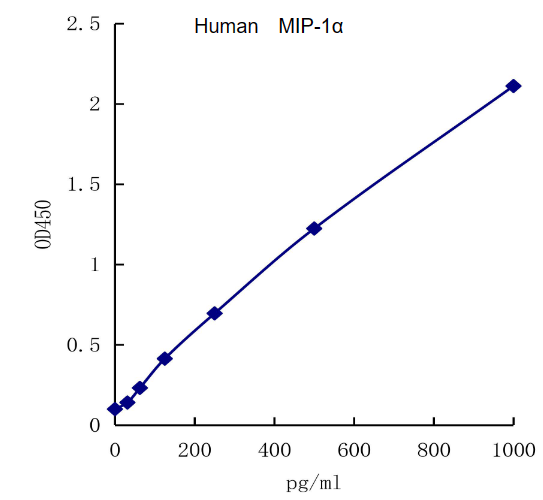 QuantiCyto? Human MIP-1α (CCL3) ELISA kit