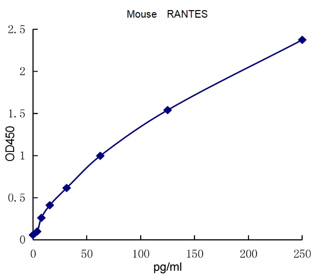 QuantiCyto? Mouse RANTES/CCL5 ELISA kit