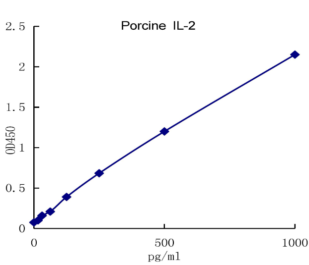 QuantiCyto? Porcine IL-2 ELISA kit