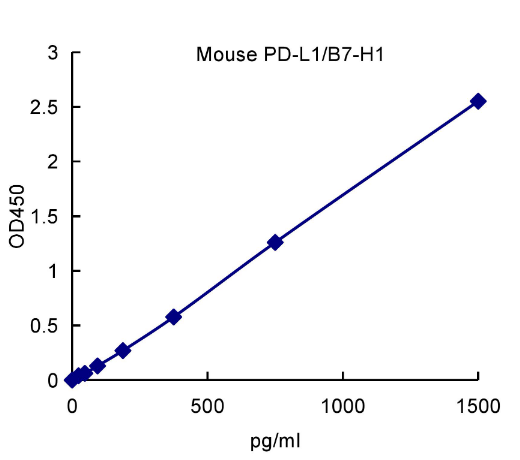 QuantiCyto? Mouse PD-L1/B7-H1 ELISA kit