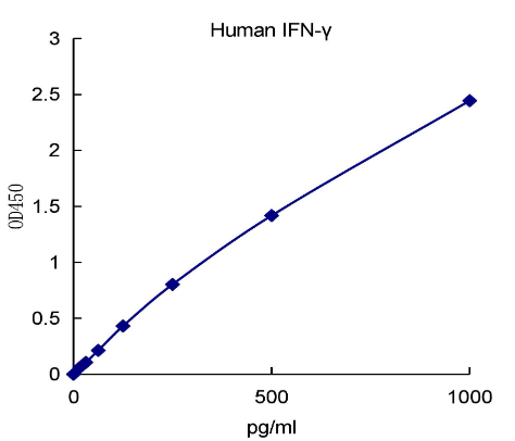 QuantiCyto? Human IFN-γ ELISA kit