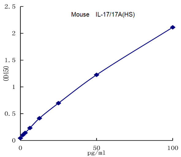 QuantiCyto? Mouse IL-17/IL-17A ELISA kit (High Sensitivity)