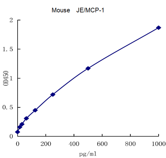 QuantiCyto? Mouse CCL2/JE/MCP-1 ELISA kit