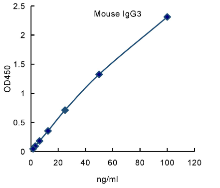 QuantiCyto? Mouse IgG3 ELISA kit