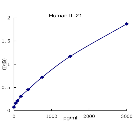 QuantiCyto? Human IL-21 ELISA Kit