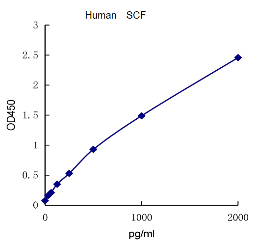 QuantiCyto? Human SCF ELISA kit