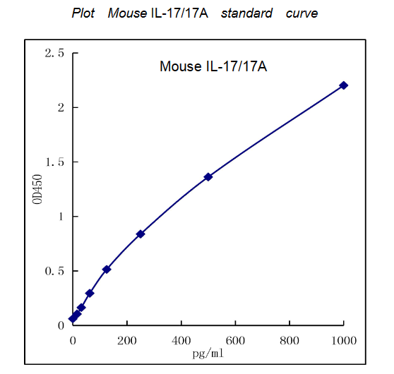 QuikCyto? Mouse IL-17/IL-17A ELISA kit (Quick Test)