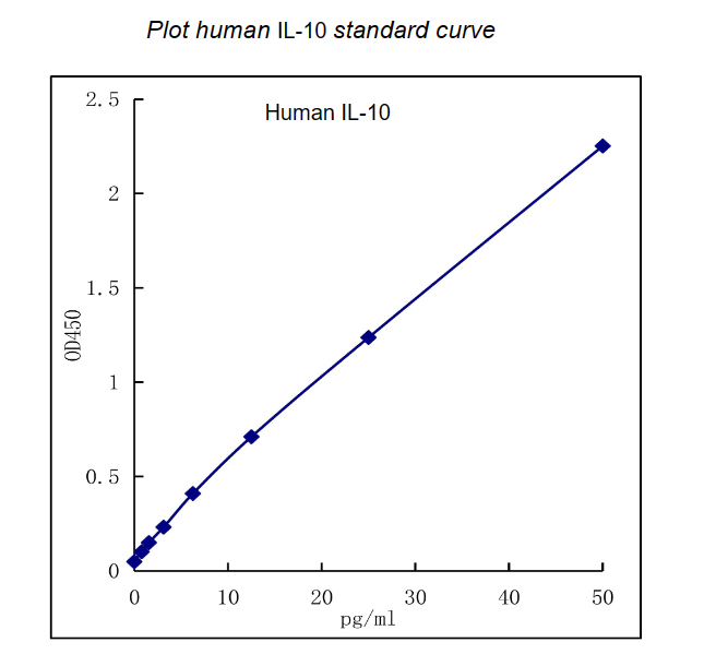 QuikCyto? Human IL-10 ELISA kit (Quick Test)