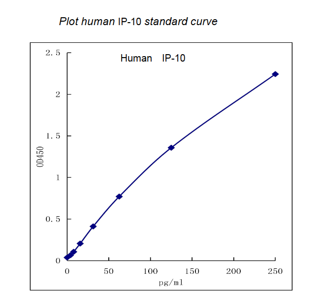 QuikCyto? Human IP-10/CXCL10 ELISA kit (Quick Test)