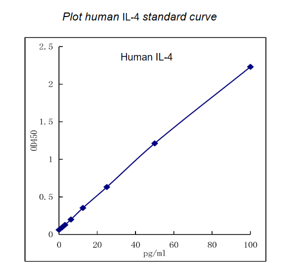 QuikCyto?Human IL-4 ELISA kit (Quick Test)