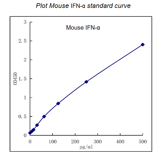 QuikCyto? Mouse IFN-α ELISA kit (Quick Test)