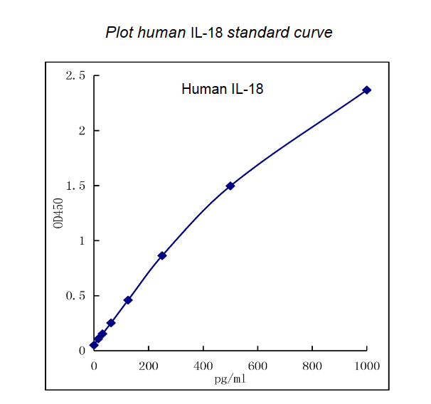 QuikCyto?Human IL-18 ELISA Kit (Quick Test)