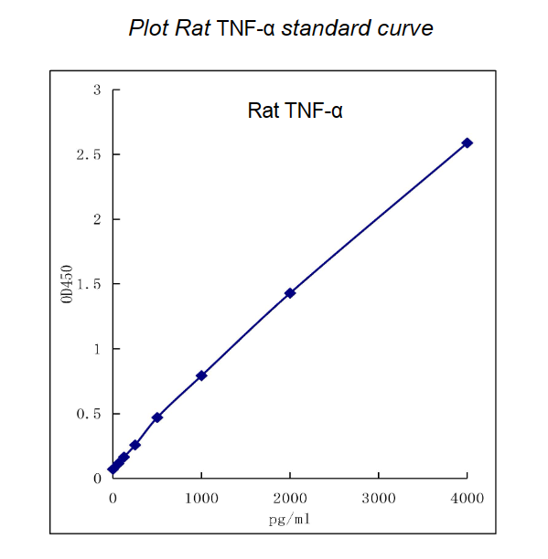 QuikCyto??Rat?TNF-α?ELISA?kit?(Quick?Test)