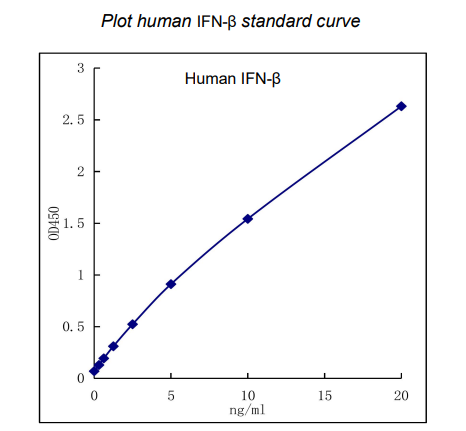 QuikCyto? Human IFN-β ELISA kit (Quick Test)