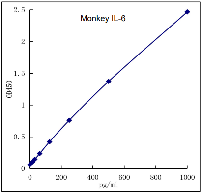 QuikCyto? Monkey IL-6 ELISA kit(Quick Test)