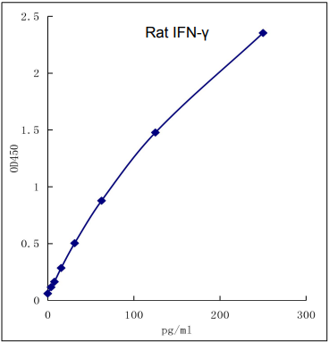 QuikCyto? Rat IFN-γ ELISA kit (Quick Test)