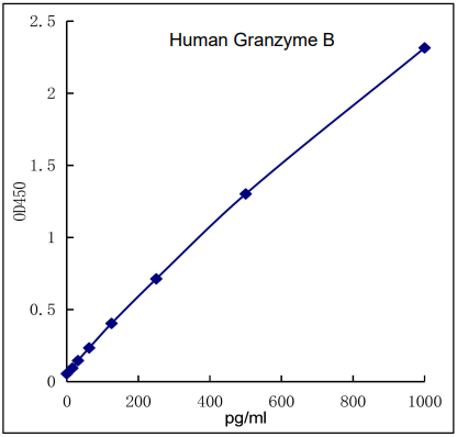 QuikCyto? Human Granzyme B ELISA kit (Quick Test)