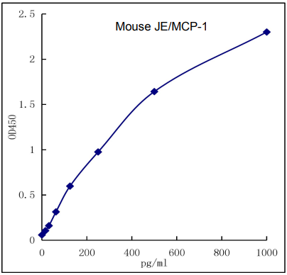 QuikCyto? Mouse CCL2/JE/MCP-1 ELISA kit (Quick Test)