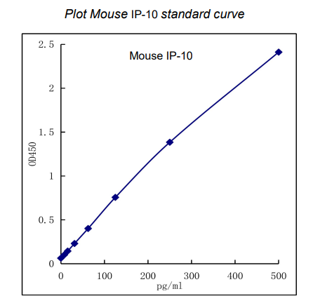 QuikCyto? Mouse IP-10/CXCL10 ELISA kit (Quick Test)