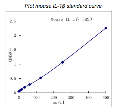 QuantiCyto? Mouse IL-1β ELISA kit (High Sensitivity )