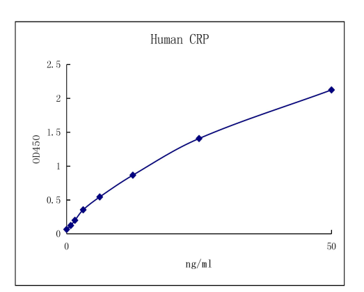 QuantiCyto? Human CRP ELISA kit