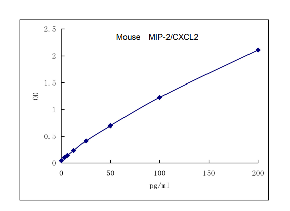 QuantiCyto? Mouse MIP-2/CXCL2 ELISA kit