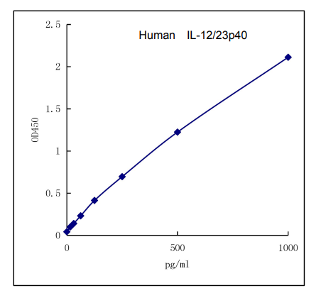 QuantiCyto? Human IL-12/23 P40 ELISA kit