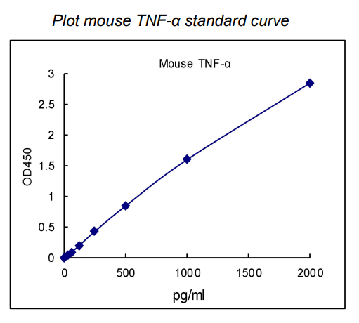 QuantiCyto? Mouse TNF-α ELISA kit