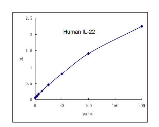 QuantiCyto? Human IL-22 ELISA kit