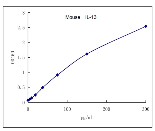 QuantiCyto? Mouse IL-13 ELISA kit