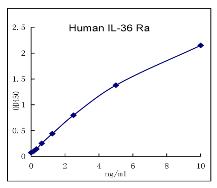 QuantiCyto? Human IL-36 RA/IL-1F5 ELISA kit