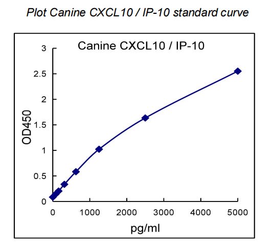 QuantiCyto? Canine CXCL10/IP-10 ELISA kit