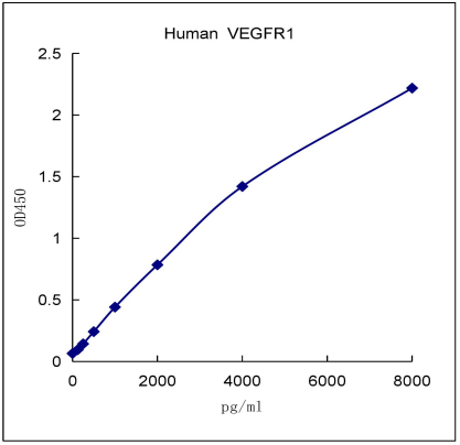 QuantiCyto? Human VEGFR1/Flt1 ELISA kit