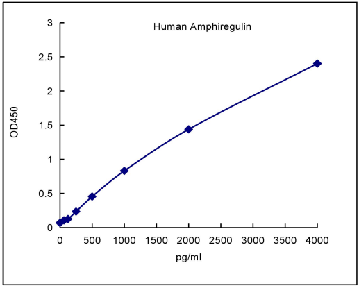 QuantiCyto? Human Amphiregulin ELISA kit