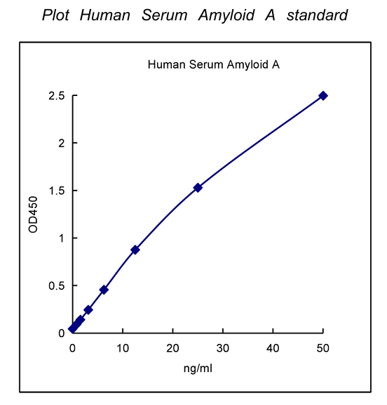 QuantiCyto? Human Serum Amyloid A ELISA kit