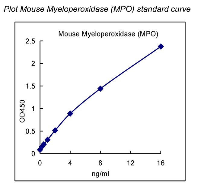 QuantiCyto? Mouse Myeloperoxidase(MPO) ELISA kit