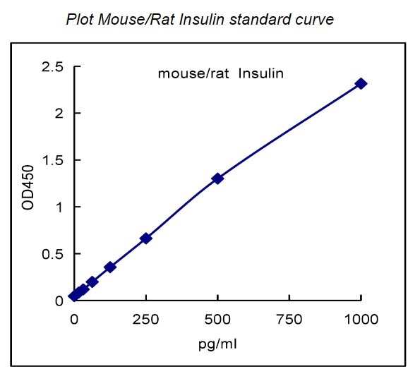 QuantiCyto? Mouse/Rat Insulin ELISA kit